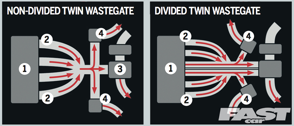 twin wastegates diagram