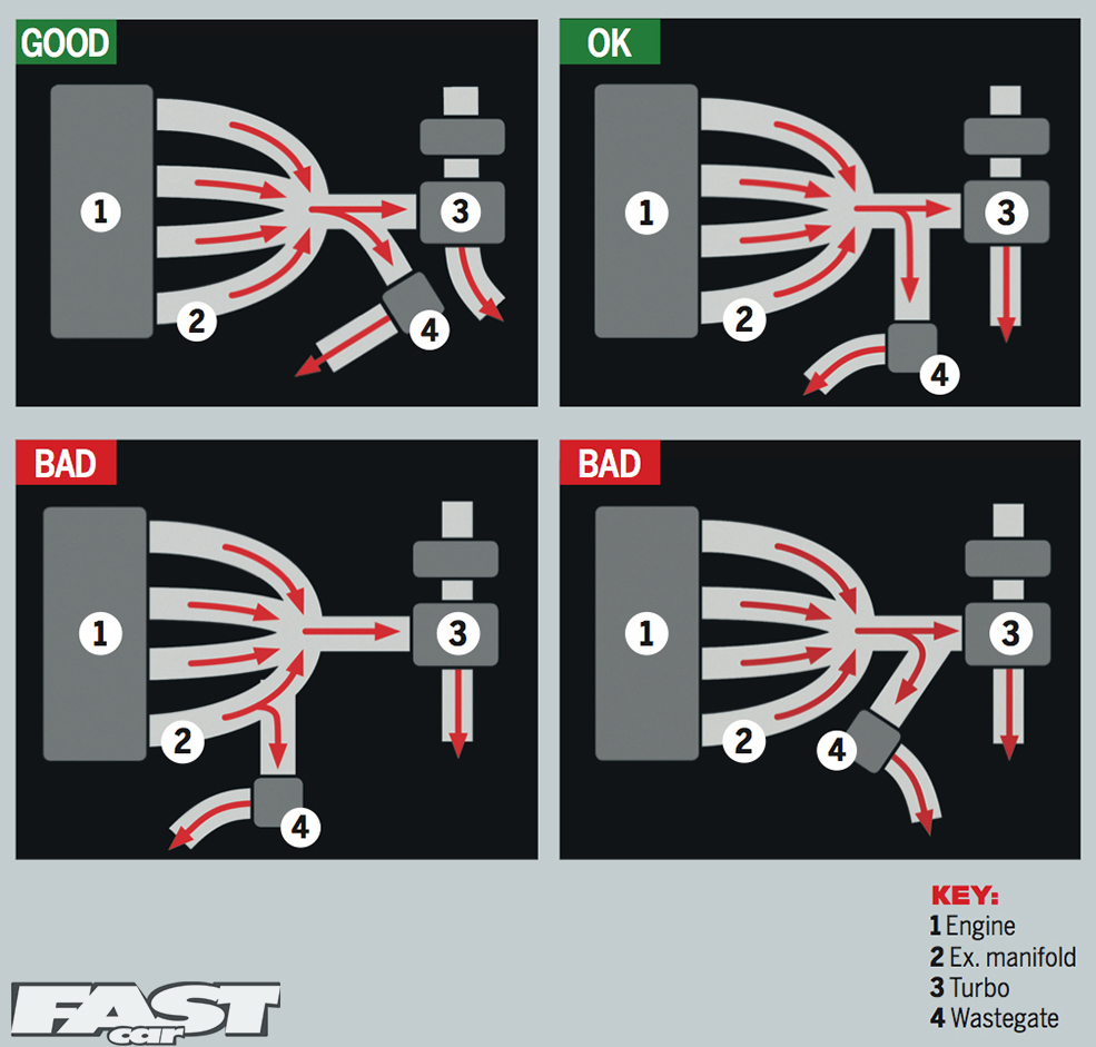 wastegate positioning